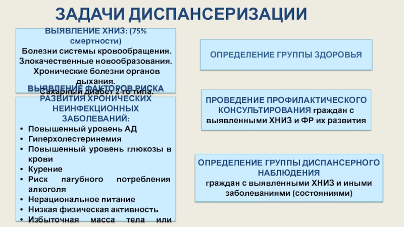 Анкетирование на выявление хронических неинфекционных заболеваний