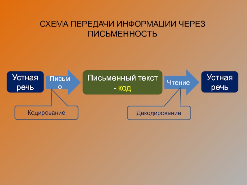 Схема передачи информации с помощью письменности