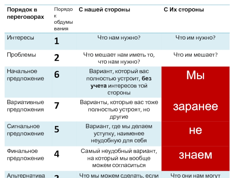 Порядок в переговорах
Порядок обдумывания
С нашей стороны
С Их