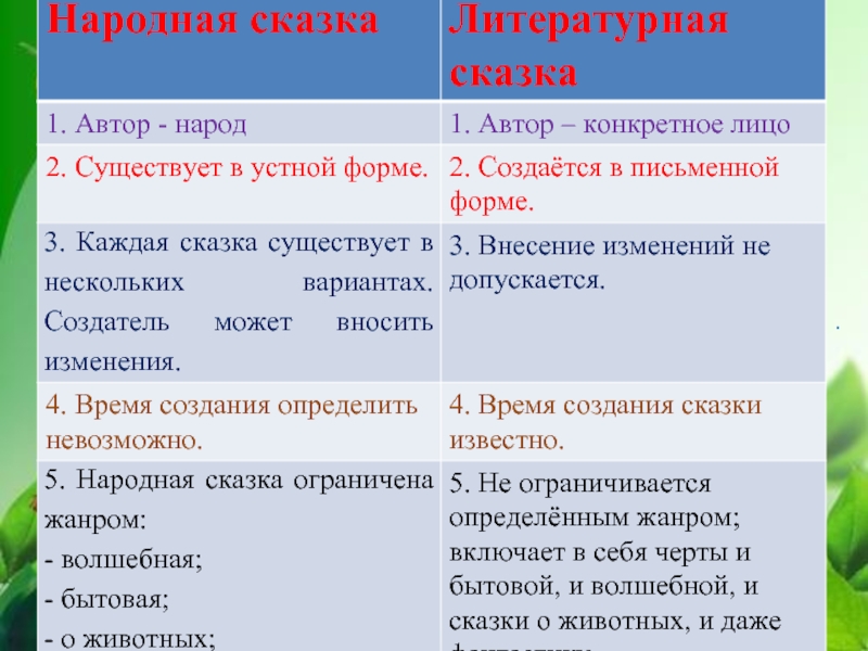 Лягушка путешественница средства выразительности. Выразительные средства в сказке лягушка путешественница. Литературная сказка существует в устной форме. Народная сказка существует в устной форме.