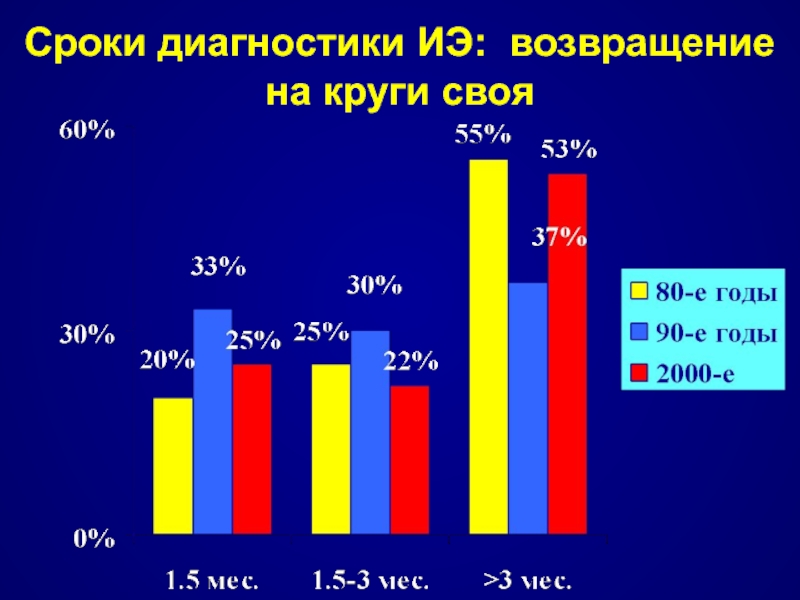 Диагноз время работы. Диагностика ИЭ.