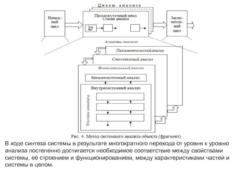 Промежуточное циклу. Структура системы в системном анализе. Метод системного анализа и синтеза. Системный анализ автоматизированной системы. Пример открытой системы в системном анализе.