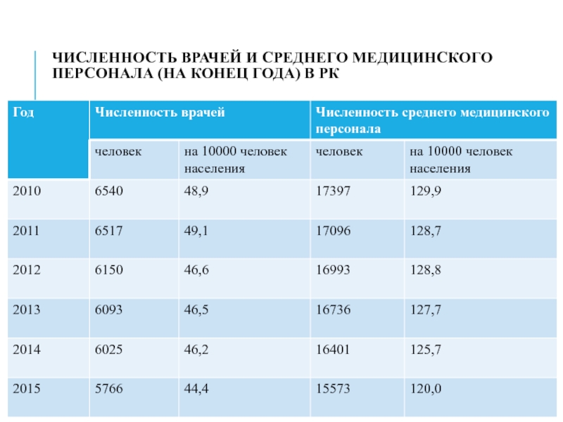 Обеспеченность населения медицинскими кадрами