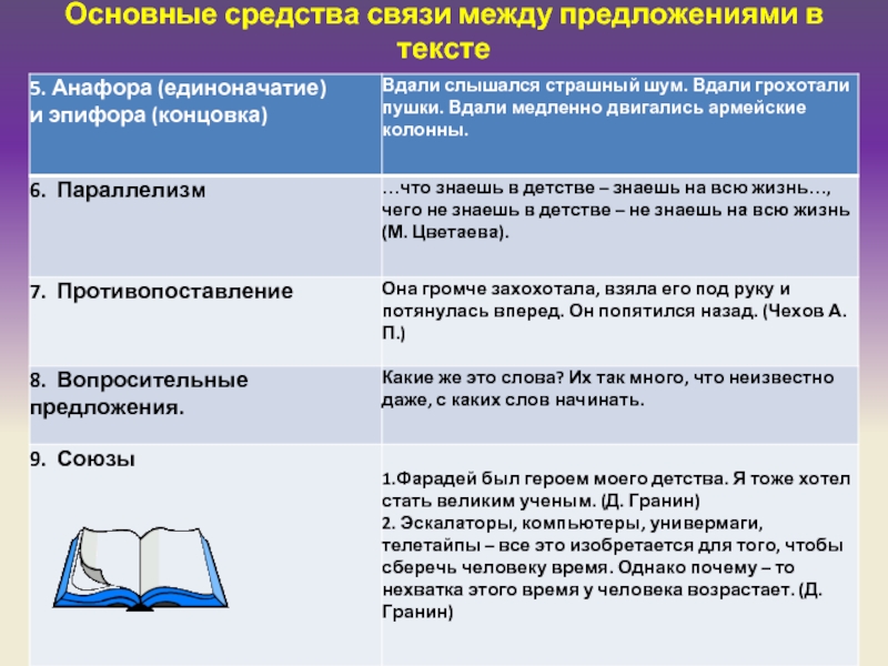 Связь между предложениями. Связь между предложениями в тексте. Основные средства связи между предложениями в тексте. Основные средства связи предложений в тексте. Способы связи между предложениями.