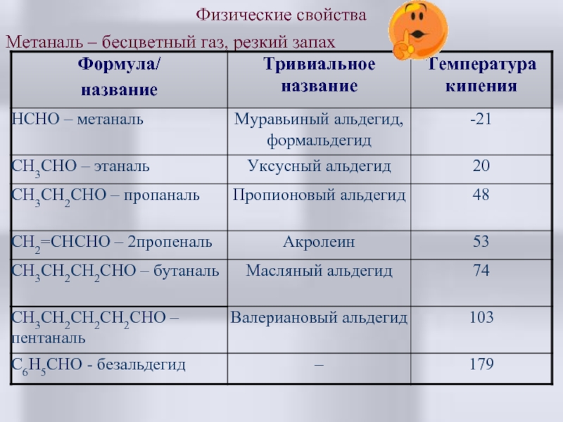 Метаналь формула. Альдегиды характеристика физические свойства. Метаналь физические свойства. Метаналь физ свойства. Температура кипения альдегидов.