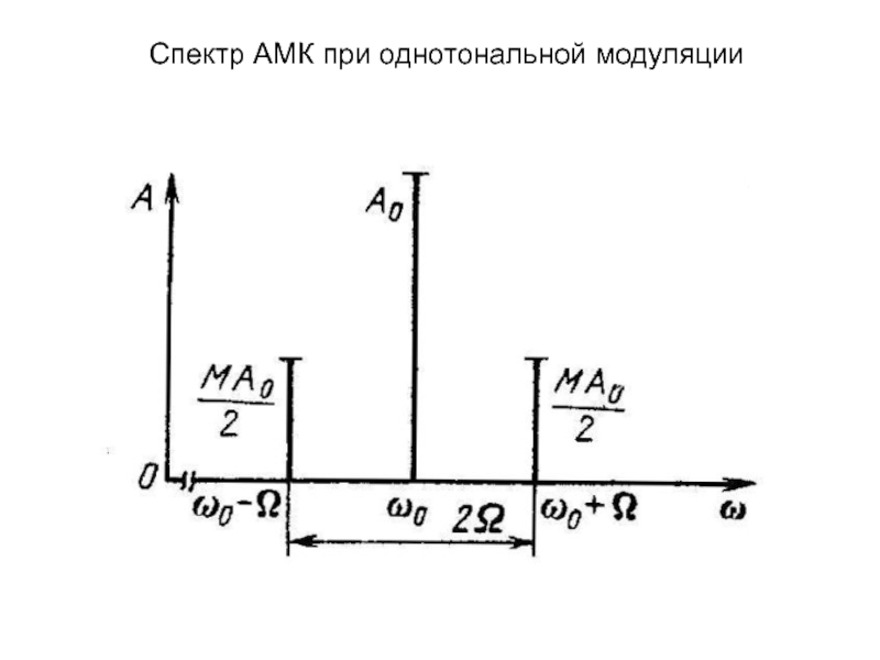 Спектральная диаграмма ам сигнала