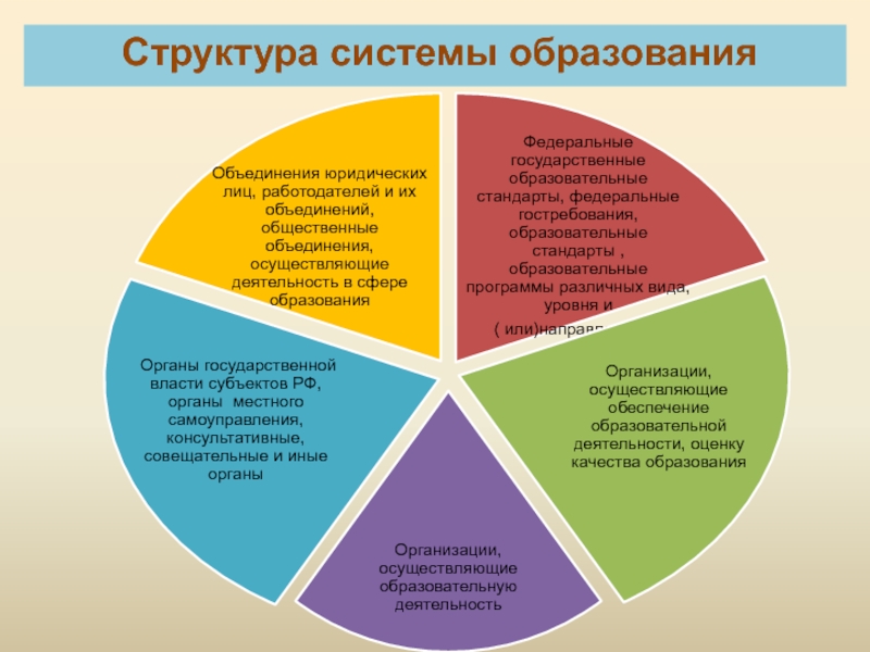 Система образования рф презентация