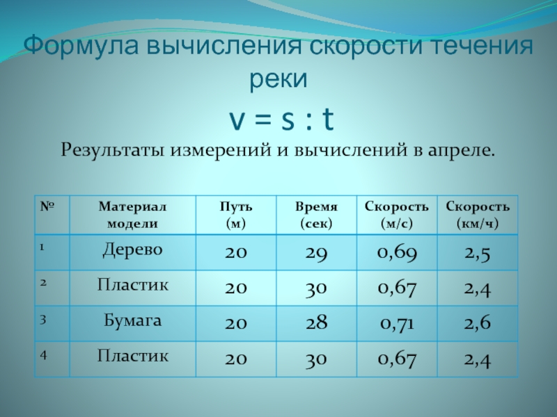 Формула вычисления скорости течения реки  v = s : tРезультаты измерений и вычислений в апреле.