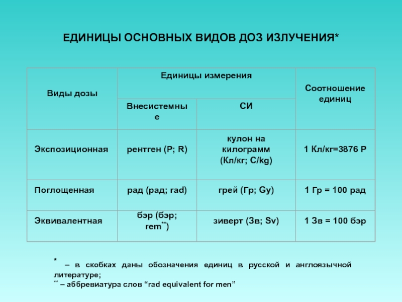 Проект по физике 10 класс радиация