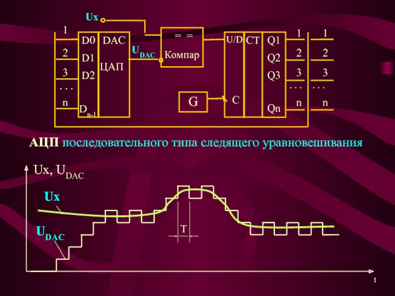 Дискретизация и квантование аналоговых сигналов. АЦП последовательного типа. АЦП дискретизация и квантование. ЦАП схемотехника. АЦП операции.