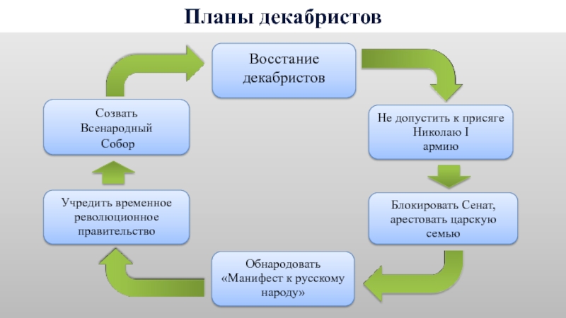 Временное революционное правительство в планах декабристов