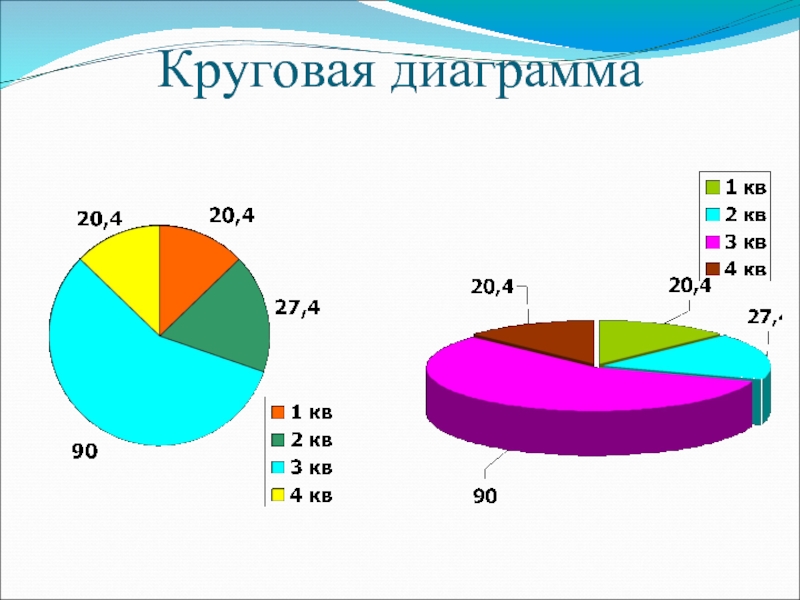 Секторная диаграмма и круговая