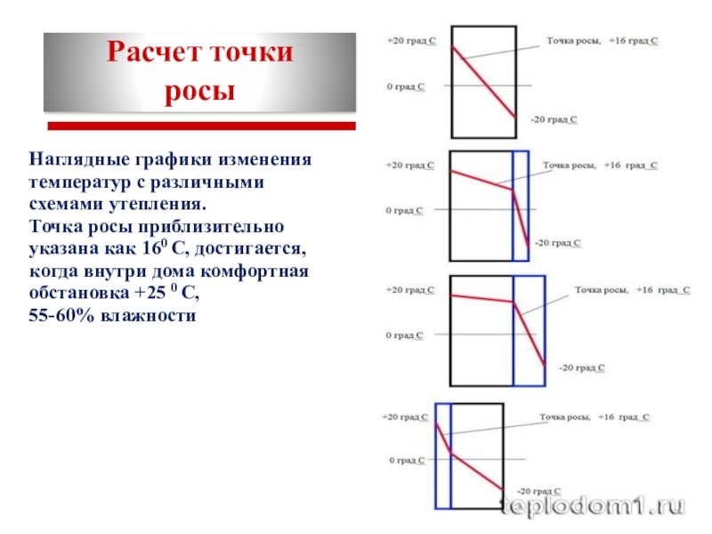 Калькулятор росы. Рассчитать точку росы. Точка росы схема. Точка росы калькулятор. Точка росы расчет калькулятор.