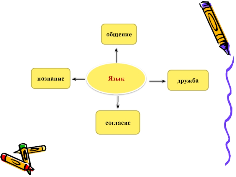 Общение познание. Язык дружбы. Язык и познание.