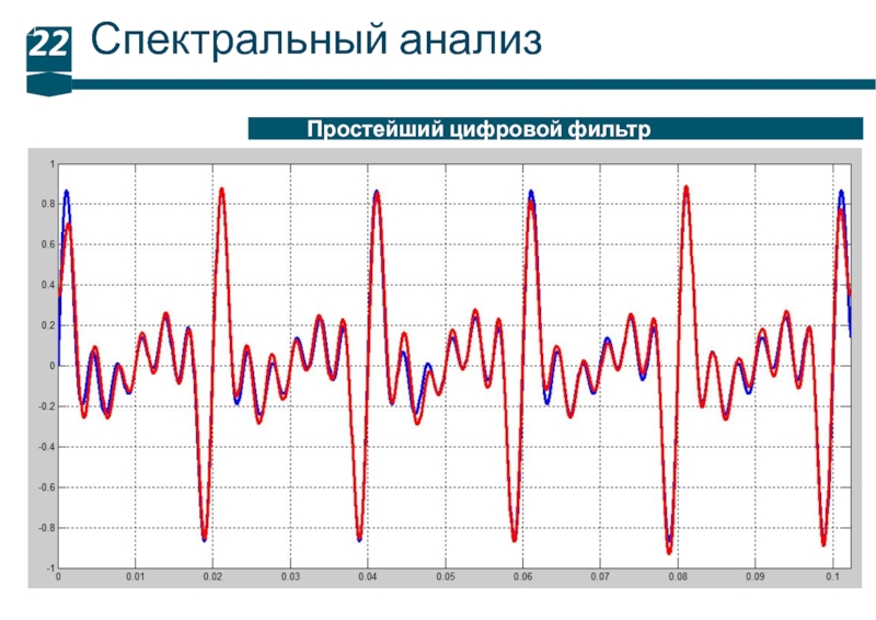 Ед пр. Полигармонический сигнал. Полигармонический сигнал fluent. Полигармоническая помеха. Полигармонический сигнал пример.