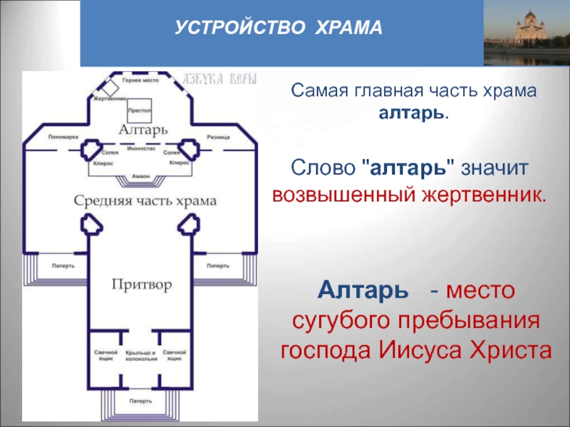 Презентация устройство храма