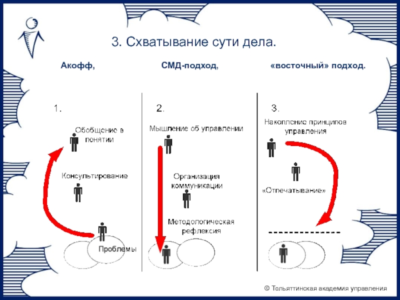 Схема мыследеятельности щедровицкого