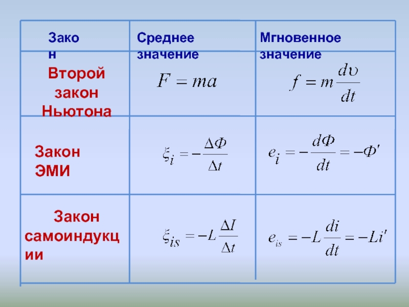 Закон Эми. Закон Эми формула. Закон Эми для самоиндукции. Формулы по физике закон Эми.