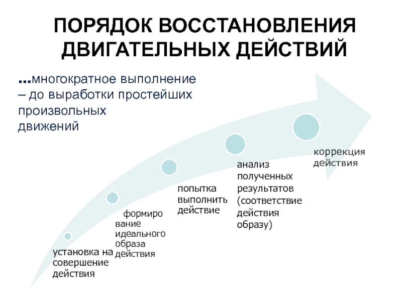 Процедуры восстановления. Порядок реабилитации. Методы восстановления двигательных функций. Правила реабилитации. Реабилитацию порядок действия.