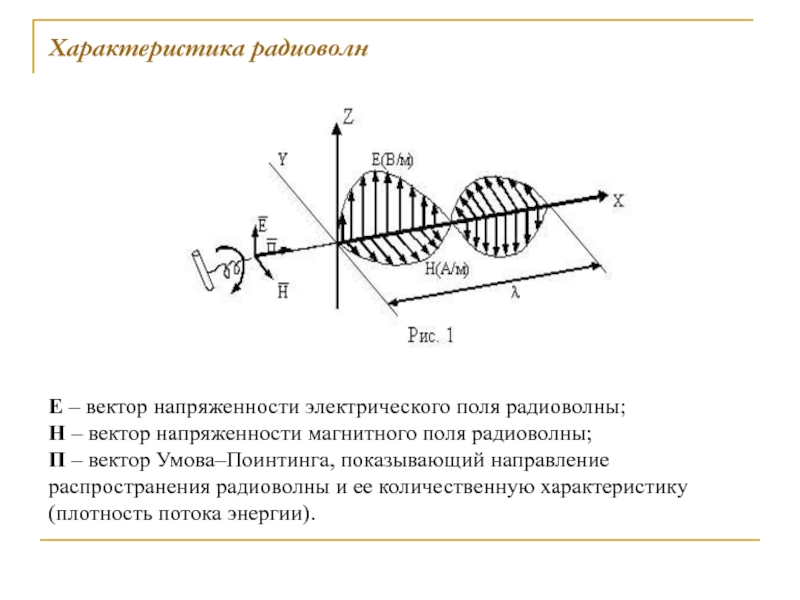 Вектор напряженности магнитного поля рисунок. Свойства радиоволн. Параметры радиоволн. Радиоволны характеристика. Охарактеризуйте радиоволны.