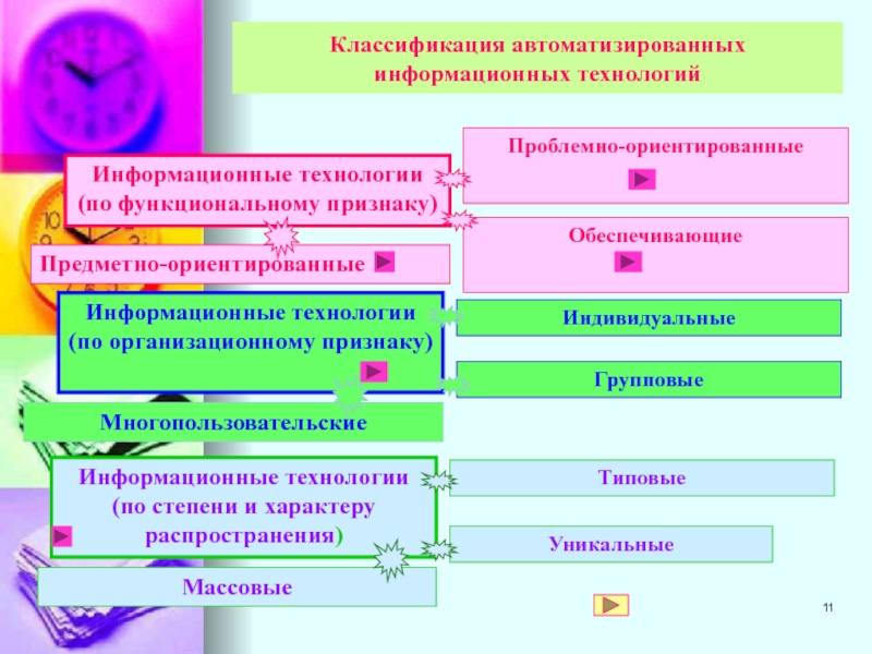 Классификация технологий 8. Классификация автоматизированных информационных технологий. Классификация АИТ. Автоматизированная информационная технология классификация. Классификация АИТ по ряду признаков.