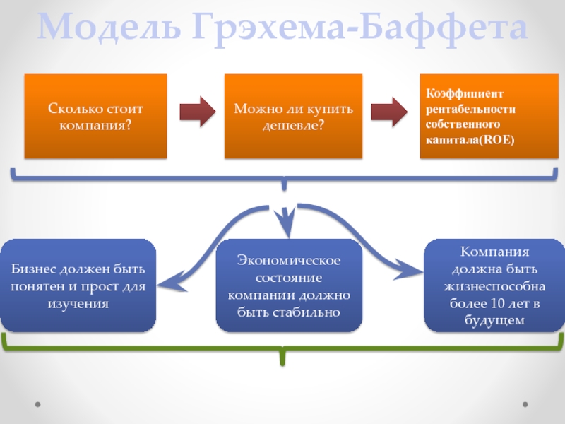 Компания можно. Коэффициент Грэхема. Стратегия Грэхема и показатели компаний. Долго стоящее предприятие. Анализ по Грэхему.