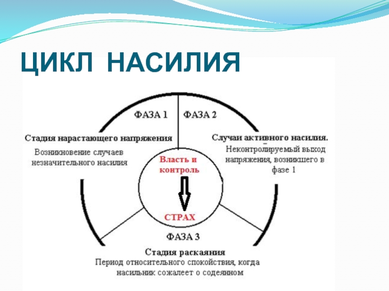 Схема поведения абьюзера