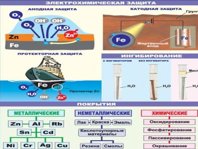 Коррозия металлов способы защиты металлов от коррозии 9 класс презентация