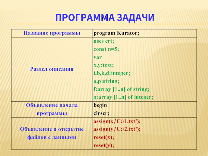 Название программы. Название программы uses CRT. Program zadacha; {Заголовок программы}. Название утилит.