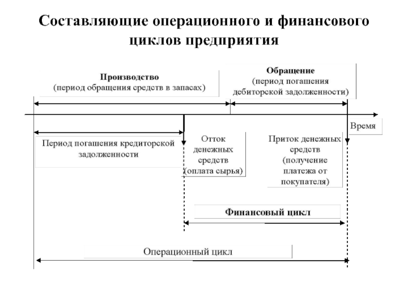 Анализ финансового цикла. Производственный цикл операционный цикл финансовый цикл. Операционный производственный и финансовый циклы предприятия. Схема взаимосвязи производственного и финансового цикла.