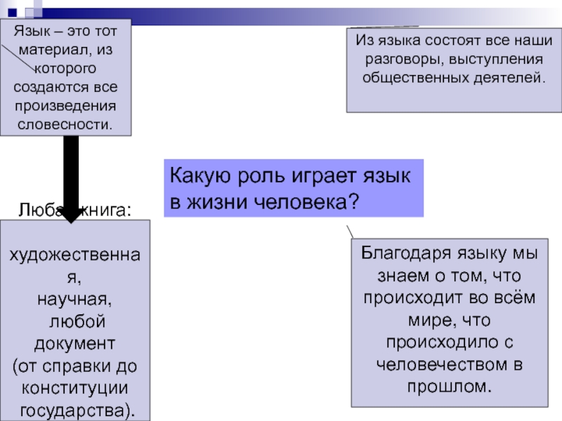 Роль языка в жизни человека проект