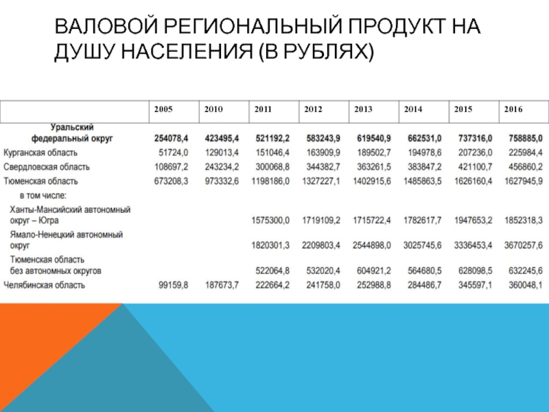 Валовый региональный продукт