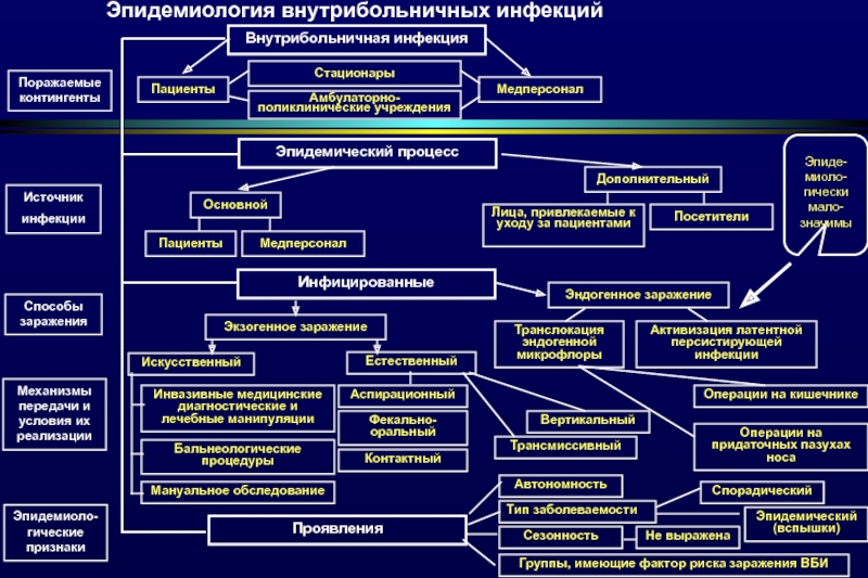 Факторы и способы передачи вби схема