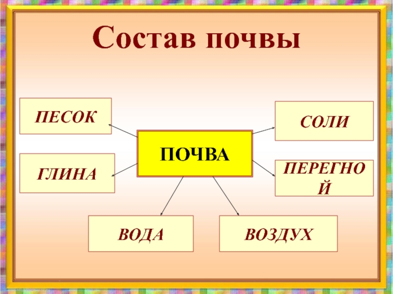 Состав почвы 3 класс окружающий мир схема