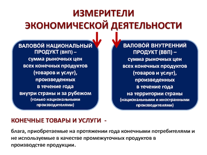 Обществознание 11 класс экономический рост и развитие презентация 11 класс