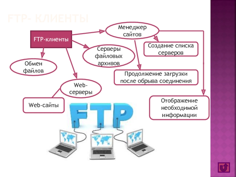 FTP- КЛИЕНТЫ FTP-клиентыОбмен файловСерверы файловых архивовWeb-серверыWeb-сайты Создание списка серверовПродолжение загрузки после обрыва соединения Отображение необходимой информацииМенеджер сайтов
