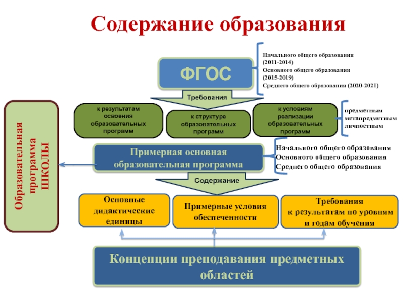 Структура программы учебного курса индивидуальный проект согласно требованиям фгос соо включает