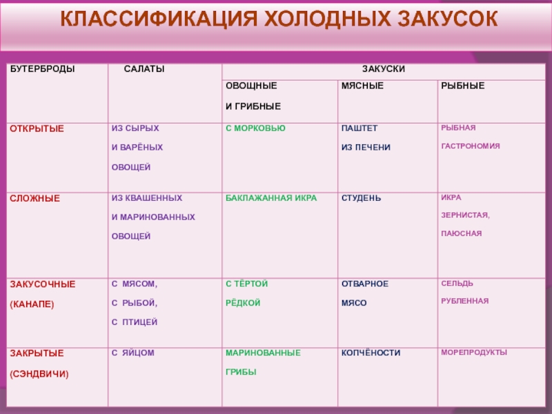 Классификация холодных блюд и закусок схема