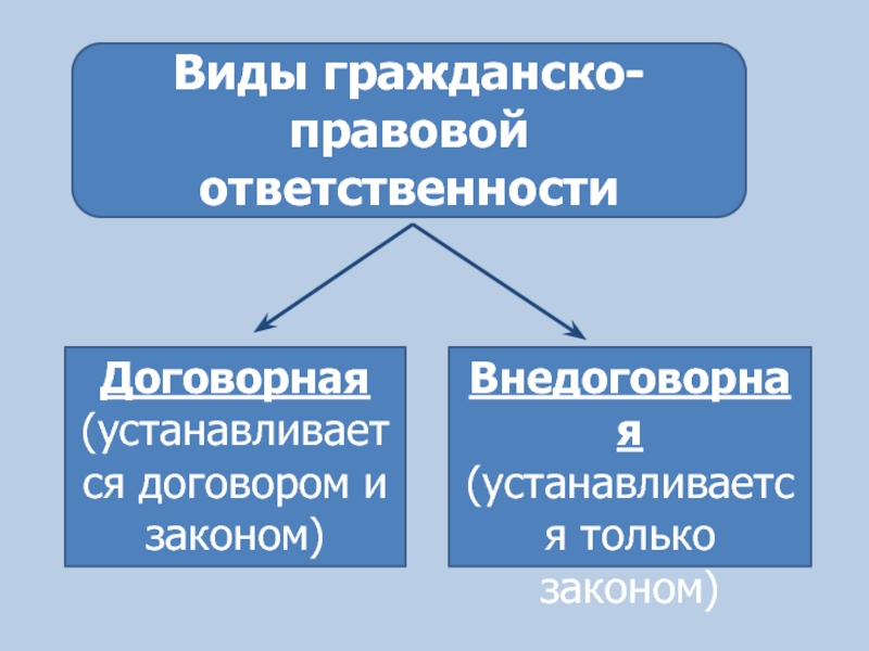 Гражданско правовой вред. Гражданско-правовая ответственность государства. Виды гражданской ответственности. Виды гражданско правовых. Формы гражданско-правовой ответственности.