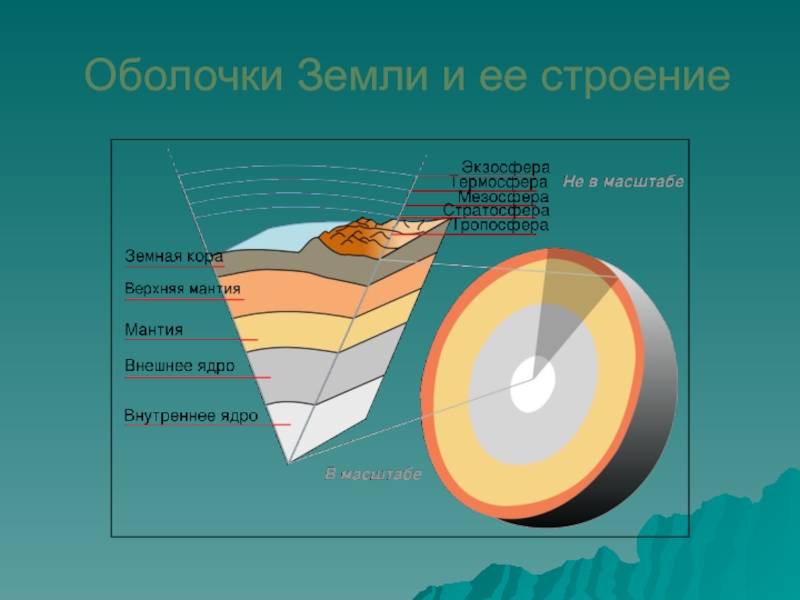 Подпишите внутренние оболочки земли обозначенные на рисунке буквами