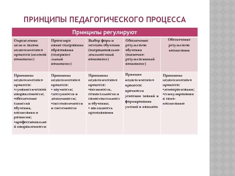 Разработка конкретных технологий педагогической деятельности проектов программ форм методов