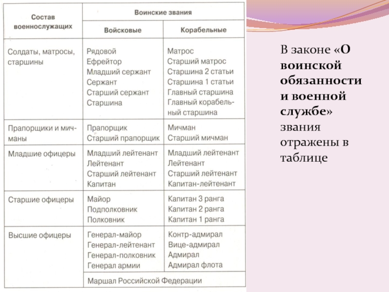 Составы военнослужащих и воинские звания. Военная служба таблица Обществознание 7. Воинские должности таблица. Воинские должности и звания военнослужащих.