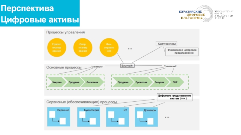 Цифровые активы. Уровни цифровой платформы. Карта будущего организации. Перспективы цифровизации. Перспективы цифровой платформы.
