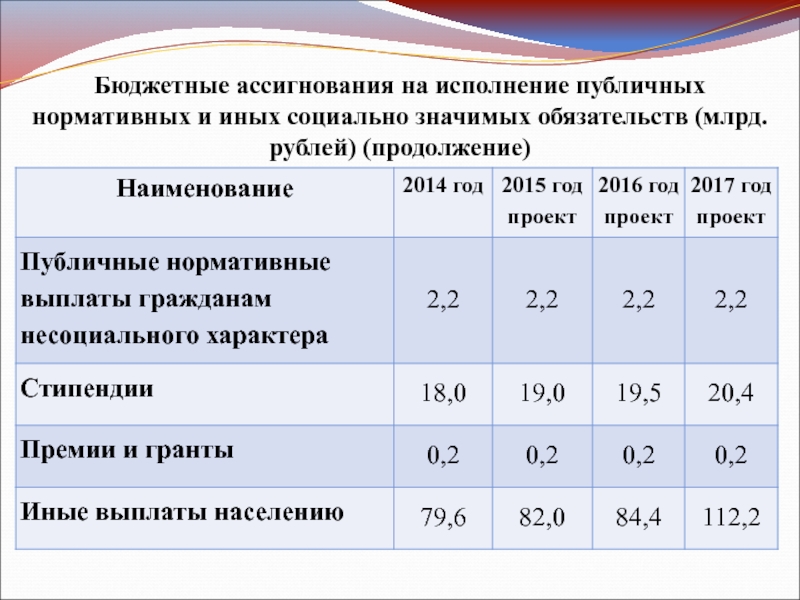 Бюджетные ассигнования бюджета