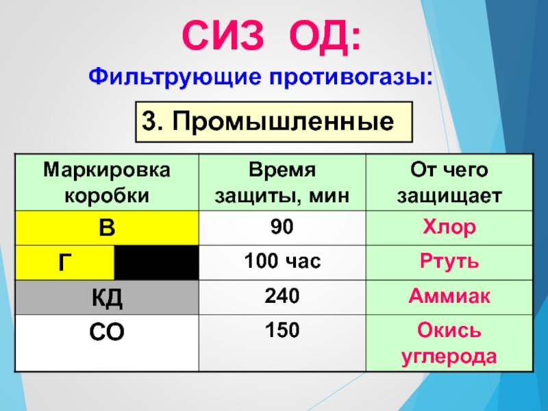Сиз 15. Окись углерода средства индивидуальной защиты. Окись углерода маркировка фильтрующей коробки. Маркировка противогаза аммиак. Монооксид углерода маркировка противогаз.
