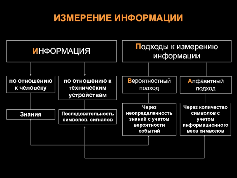 Измерение информации 10. Подходы к понятию и измерению информации. Основные подходы к измерению информации в информатике. Вероятный и Алфавитный подходы к измерению информации. Основные подходы к понятию информация.