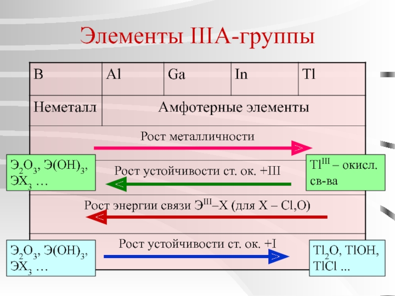 Элемент роста. Элементы IIIA-группы. Элементы 3 группы. Металлы IIIA группы. Свойства элементы IIIA группы.