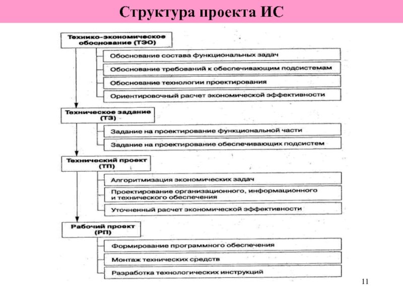 Понятия и структура проекта ис