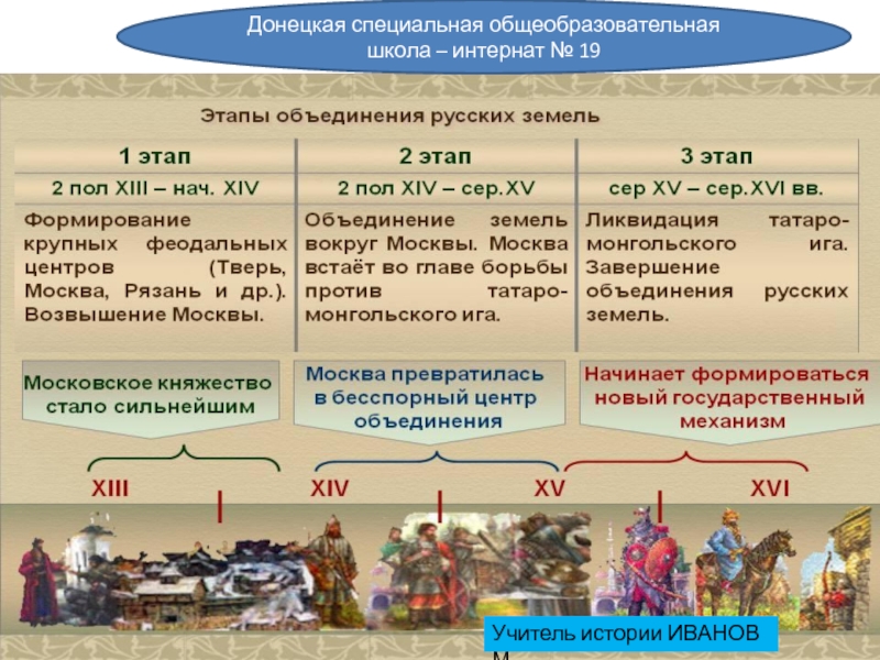 Презентация Централизация Русского государства