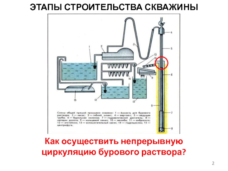 Схема циркуляции бурового раствора